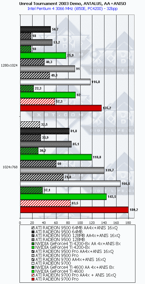 Сводное тестирование ATI Radeon 9500 64 МБ, 9500 128 МБ, 9500 PRO, 9700 и 9700 PRO, фото 85