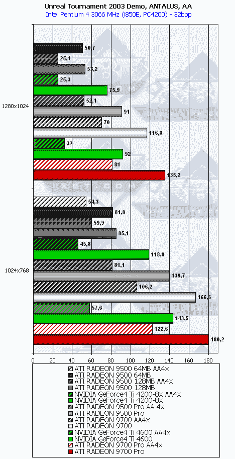 Сводное тестирование ATI Radeon 9500 64 МБ, 9500 128 МБ, 9500 PRO, 9700 и 9700 PRO, фото 83