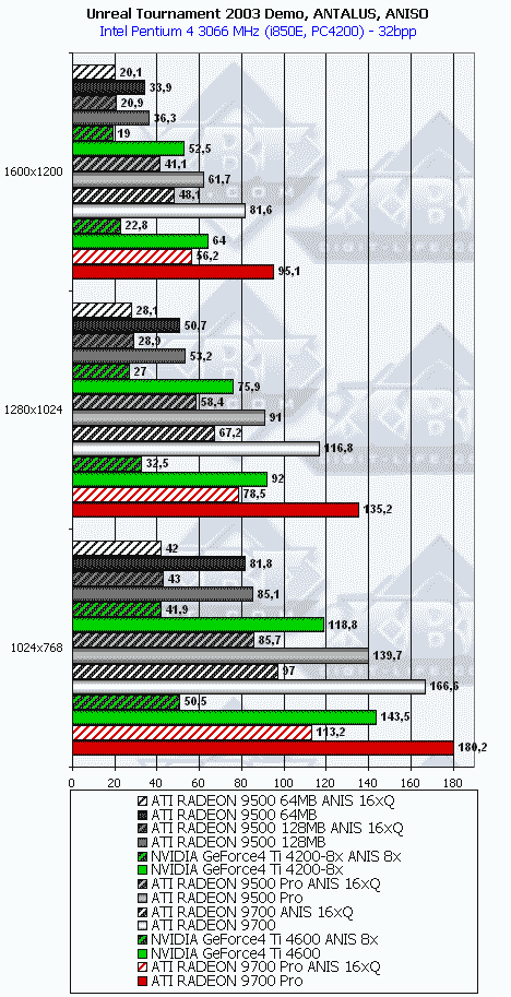Сводное тестирование ATI Radeon 9500 64 МБ, 9500 128 МБ, 9500 PRO, 9700 и 9700 PRO, фото 84