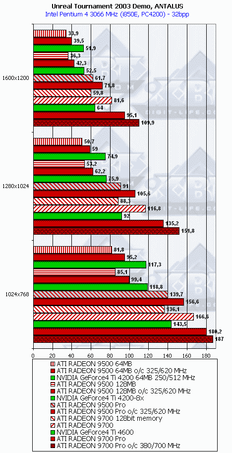 Сводное тестирование ATI Radeon 9500 64 МБ, 9500 128 МБ, 9500 PRO, 9700 и 9700 PRO, фото 82