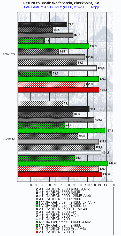 Сводное тестирование ATI Radeon 9500 64 МБ, 9500 128 МБ, 9500 PRO, 9700 и 9700 PRO, фото 73