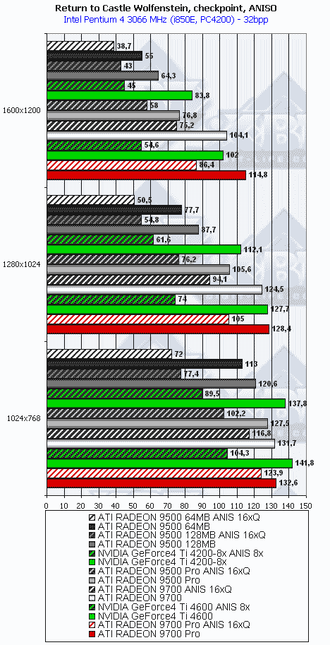 Сводное тестирование ATI Radeon 9500 64 МБ, 9500 128 МБ, 9500 PRO, 9700 и 9700 PRO, фото 74