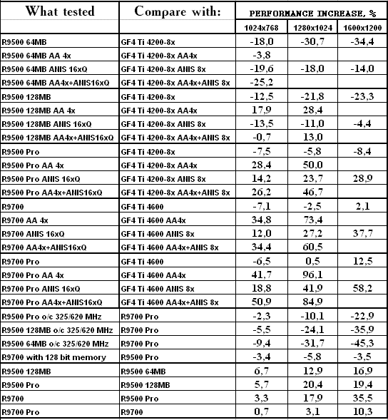 Сводное тестирование ATI Radeon 9500 64 МБ, 9500 128 МБ, 9500 PRO, 9700 и 9700 PRO, фото 76