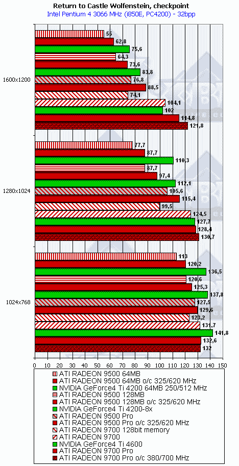 Сводное тестирование ATI Radeon 9500 64 МБ, 9500 128 МБ, 9500 PRO, 9700 и 9700 PRO, фото 72