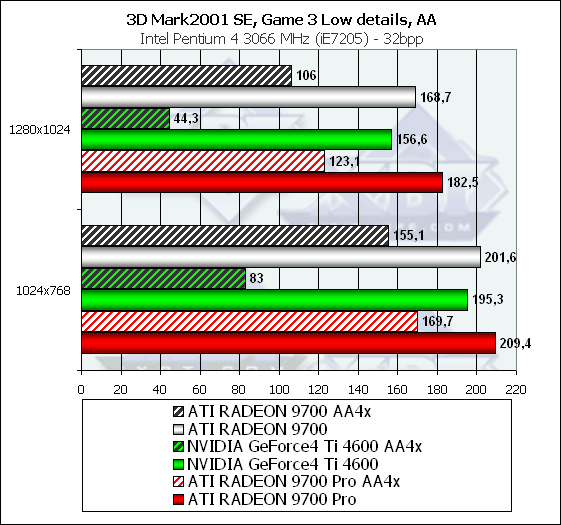 Sapphire Atlantis Radeon 9700 и Radeon 9700 PRO Ultimate Edition, фото 35