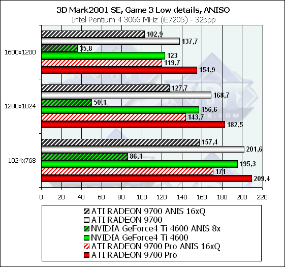 Sapphire Atlantis Radeon 9700 и Radeon 9700 PRO Ultimate Edition, фото 36