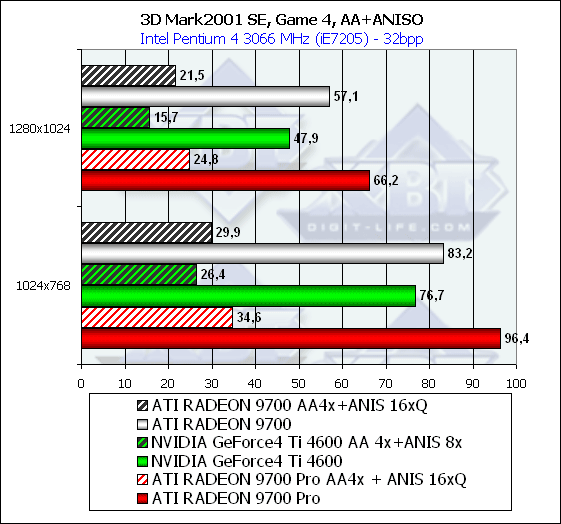 Sapphire Atlantis Radeon 9700 и Radeon 9700 PRO Ultimate Edition, фото 42