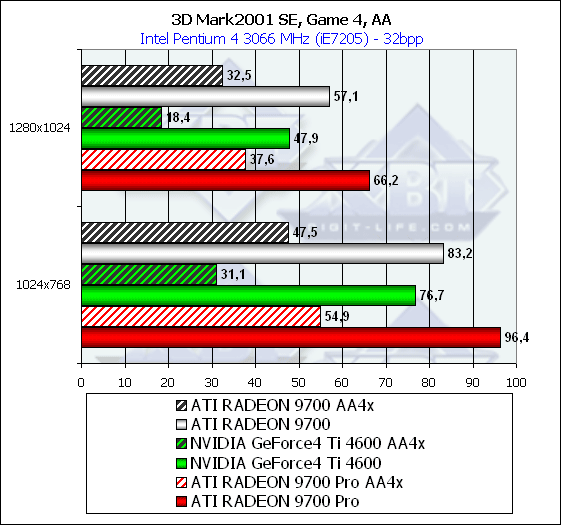 Sapphire Atlantis Radeon 9700 и Radeon 9700 PRO Ultimate Edition, фото 40