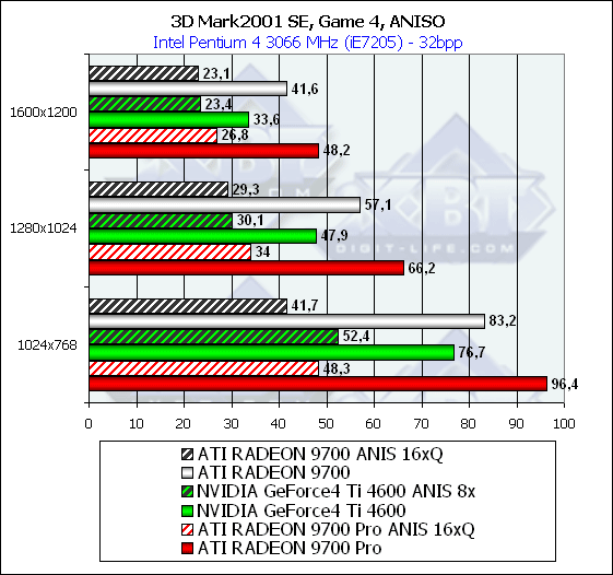 Sapphire Atlantis Radeon 9700 и Radeon 9700 PRO Ultimate Edition, фото 41