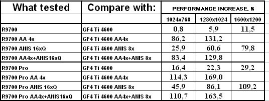 Sapphire Atlantis Radeon 9700 и Radeon 9700 PRO Ultimate Edition, фото 33