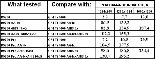 Sapphire Atlantis Radeon 9700 и Radeon 9700 PRO Ultimate Edition, фото 38