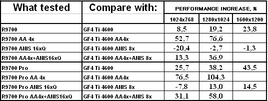 Sapphire Atlantis Radeon 9700 и Radeon 9700 PRO Ultimate Edition, фото 43