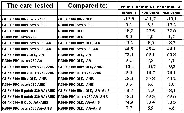 Hercules 3D Prophet 9800 PRO 128 МБ и Hercules 3D Prophet 7500 128 МБ на базе ATI Radeon 9800 PRO/7500, фото 41
