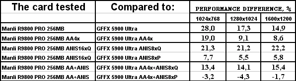 Manli Radeon 9800 PRO 256 МБ, фото 40