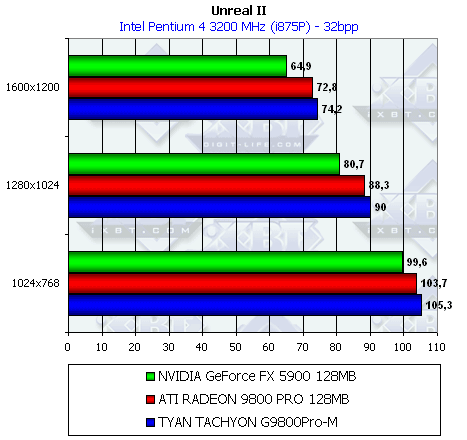 Tyan Tachyon G9800Pro-M 128 МБ, фото 38