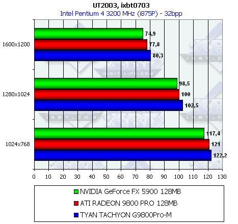 Tyan Tachyon G9800Pro-M 128 МБ, фото 36