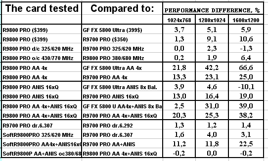 Обзор ATI Radeon 9800 PRO, фото 78