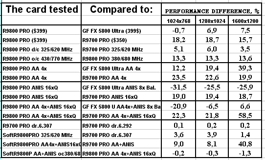 Обзор ATI Radeon 9800 PRO, фото 87
