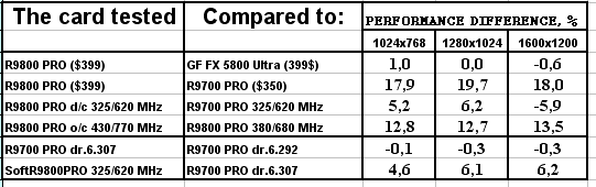 Обзор ATI Radeon 9800 PRO, фото 90