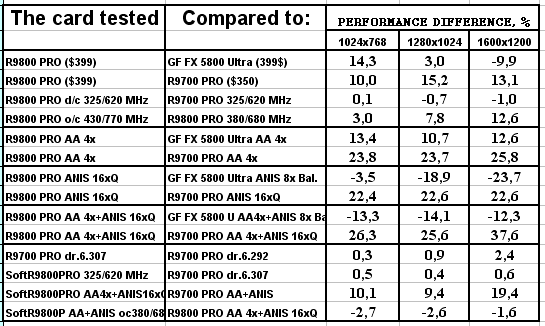 Обзор ATI Radeon 9800 PRO, фото 151