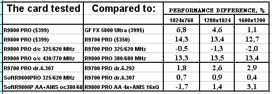 Обзор ATI Radeon 9800 PRO, фото 133