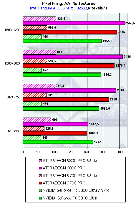 Обзор ATI Radeon 9800 PRO, фото 25