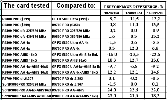 Обзор ATI Radeon 9800 PRO, фото 111