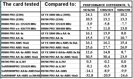 Обзор ATI Radeon 9800 PRO, фото 160
