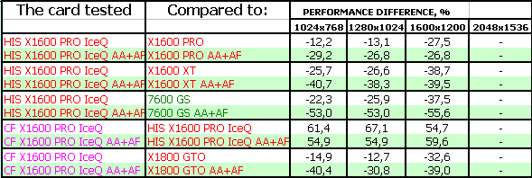 Radeon X1600 PRO Turbo, фото 18