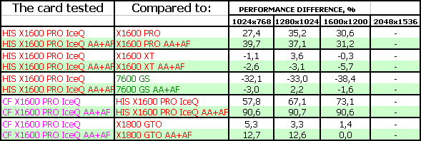 Radeon X1600 PRO Turbo, фото 20