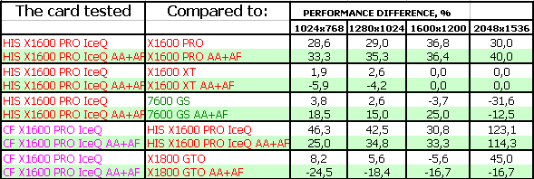 Radeon X1600 PRO Turbo, фото 16