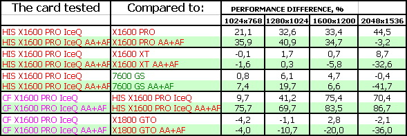 Radeon X1600 PRO Turbo, фото 15