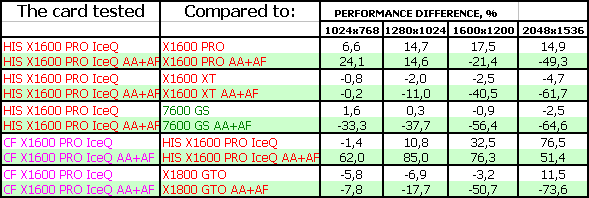 Radeon X1600 PRO Turbo, фото 19