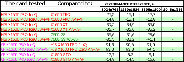 Radeon X1600 PRO Turbo, фото 23