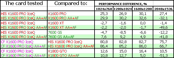 Radeon X1600 PRO Turbo, фото 17
