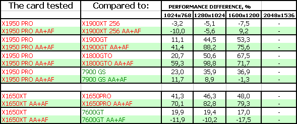 ATI Radeon X1950 PRO (RV570) 256 МБ, X1650 XT (RV560) 256 МБ, фото 32