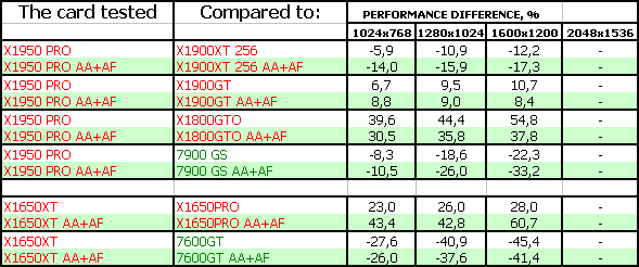 ATI Radeon X1950 PRO (RV570) 256 МБ, X1650 XT (RV560) 256 МБ, фото 35