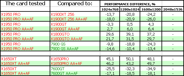 ATI Radeon X1950 PRO (RV570) 256 МБ, X1650 XT (RV560) 256 МБ, фото 34
