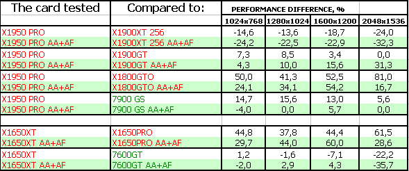 ATI Radeon X1950 PRO (RV570) 256 МБ, X1650 XT (RV560) 256 МБ, фото 30