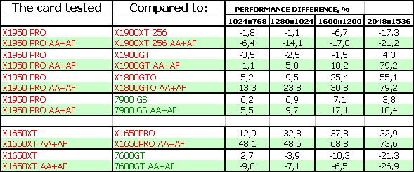 ATI Radeon X1950 PRO (RV570) 256 МБ, X1650 XT (RV560) 256 МБ, фото 29