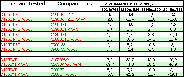 ATI Radeon X1950 PRO (RV570) 256 МБ, X1650 XT (RV560) 256 МБ, фото 33