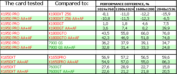 ATI Radeon X1950 PRO (RV570) 256 МБ, X1650 XT (RV560) 256 МБ, фото 36