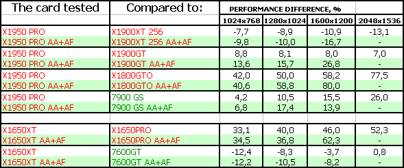 ATI Radeon X1950 PRO (RV570) 256 МБ, X1650 XT (RV560) 256 МБ, фото 37