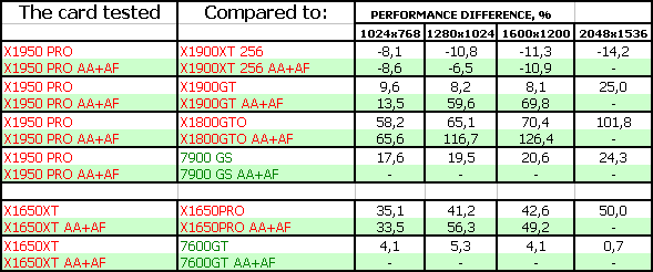 ATI Radeon X1950 PRO (RV570) 256 МБ, X1650 XT (RV560) 256 МБ, фото 38