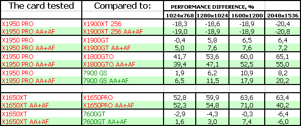 ATI Radeon X1950 PRO (RV570) 256 МБ, X1650 XT (RV560) 256 МБ, фото 31
