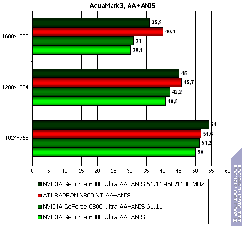 Бородинская битва между ATI Radeon X800 XT и NVIDIA GeForce 6800 Ultra, фото 110