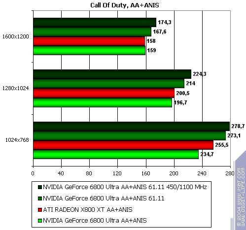 Бородинская битва между ATI Radeon X800 XT и NVIDIA GeForce 6800 Ultra, фото 61