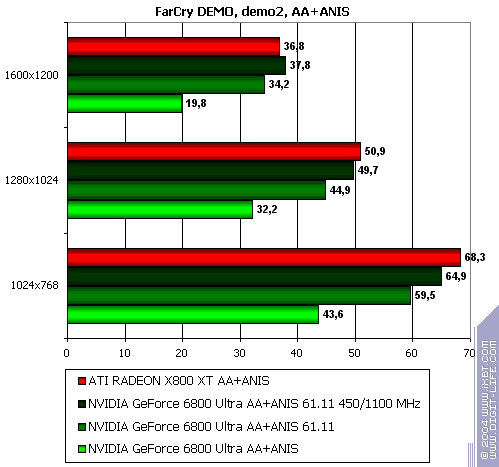 Бородинская битва между ATI Radeon X800 XT и NVIDIA GeForce 6800 Ultra, фото 54