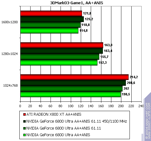 Бородинская битва между ATI Radeon X800 XT и NVIDIA GeForce 6800 Ultra, фото 95