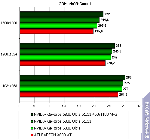 Бородинская битва между ATI Radeon X800 XT и NVIDIA GeForce 6800 Ultra, фото 94